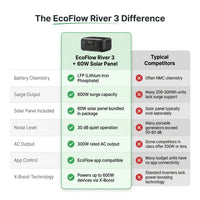 245Wh River 3 Power Station with 60W Solar Panel, 300W Output/Surge 600W, LFP Power Station, Home Backup, Camping — Comparison