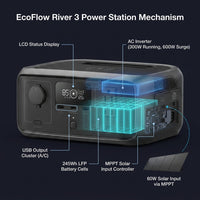 245Wh River 3 Power Station with 60W Solar Panel, 300W Output/Surge 600W, LFP Power Station, Home Backup, Camping — How It Works